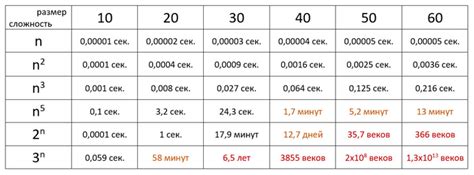 Время варки в зависимости от размера