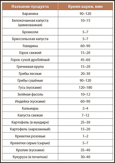 Время варки и хранение