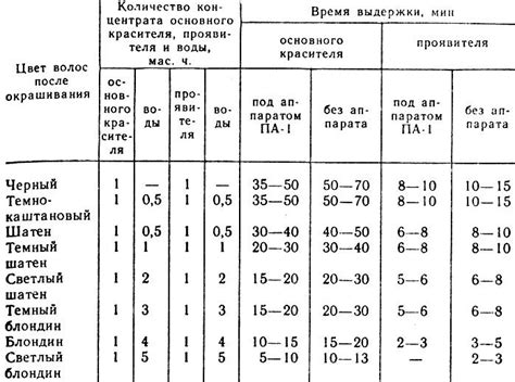 Время выдержки итогового цвета