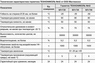 Время высыхания и отверждения герметика