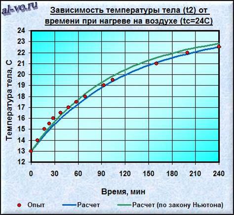 Время заваривания и температура воды: