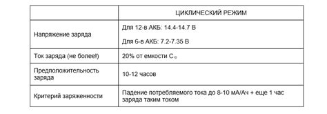 Время зарядки и оптимальный режим для аккумулятора