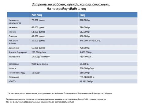 Время и затраты на постройку