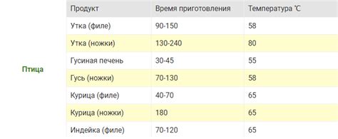 Время и температура приготовления топленого масла