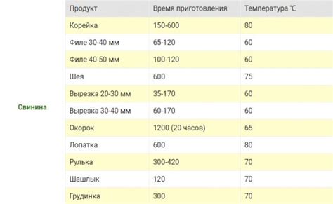 Время приготовления и проверка готовности