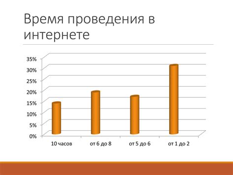 Время проведения