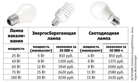 Время работы и срок службы лампы накаливания