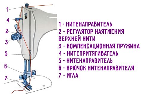 Вставка верхней нити в протяжное устройство