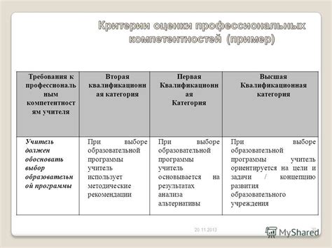 Вторая категория: важность и требования