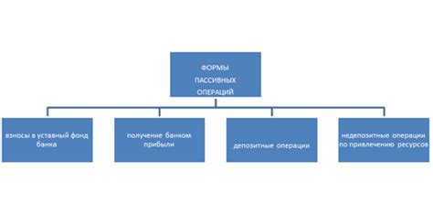 Вторая форма пассивных операций