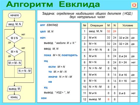 Второй способ: использование алгоритма Евклида