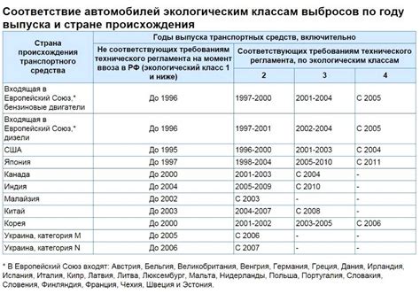 Второй шаг: Интерпретация кода двигателя и определение экологического класса