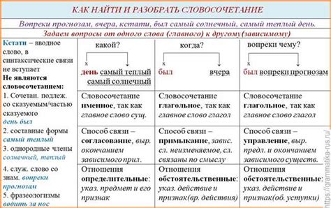 Выберите более короткие варианты фраз и словосочетаний