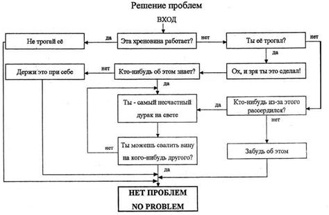 Выберите оптимальное средство для решения проблемы