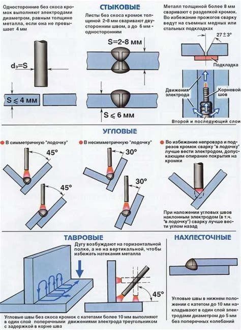 Выберите подходящий вид сварки