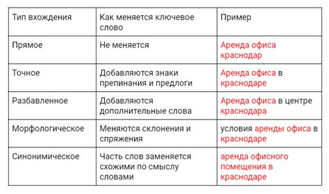 Выберите правильные ключевые слова