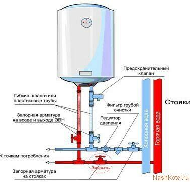 Выбираем подходящее место для установки бойлера Gorenje