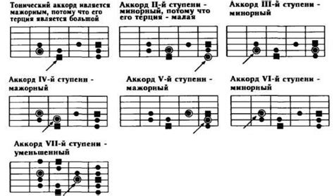 Выбор аккордов и тональности