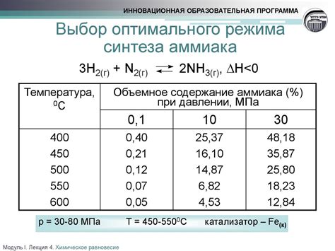 Выбор аммиака