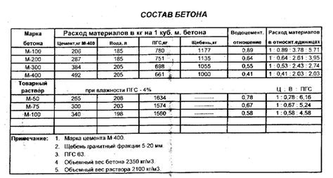 Выбор бетона М200 для строительства дома