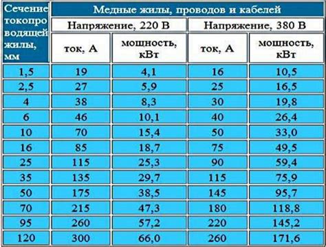 Выбор времени и мощности