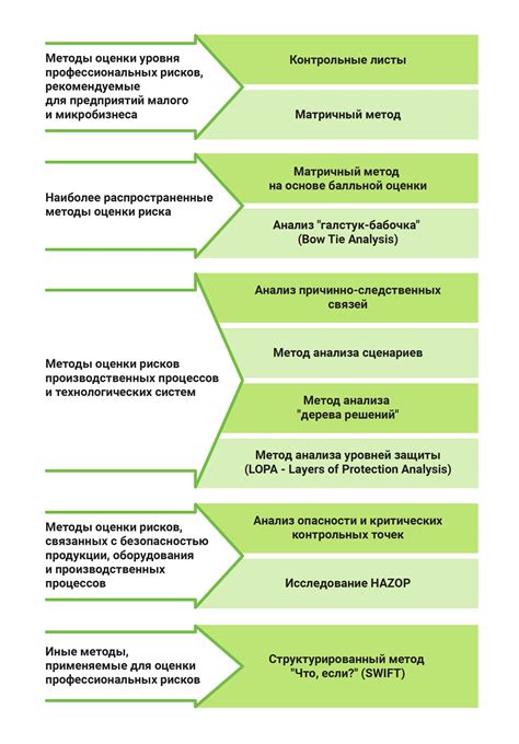 Выбор времени и процедуры