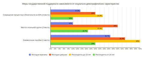 Выбор демографических характеристик