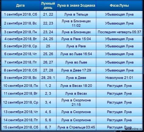 Выбор дня недели согласно лунному календарю