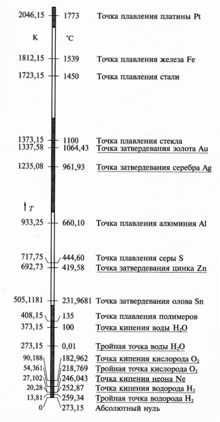 Выбор единиц измерения температуры