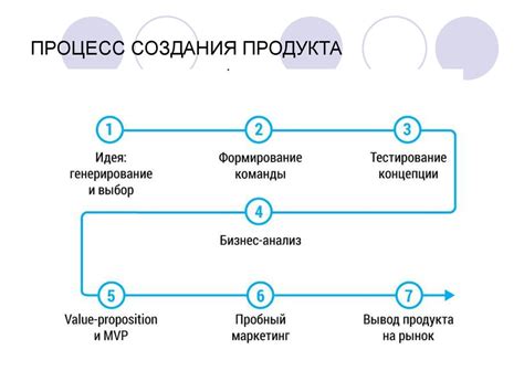 Выбор идеи и продукта