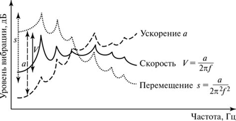 Выбор интенсивности вибрации