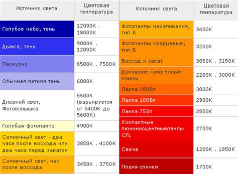 Выбор источника света