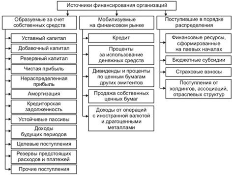 Выбор источников финансирования