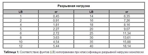 Выбор исходной лески