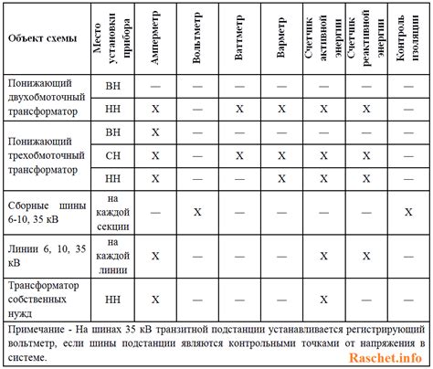 Выбор и подготовка приборов: