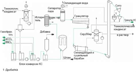 Выбор и подготовка сырья для производства кальциевой селитры