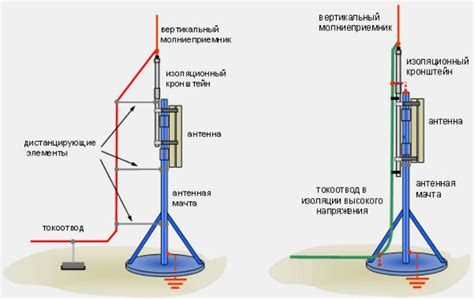 Выбор и приобретение необходимых компонентов громоотвода