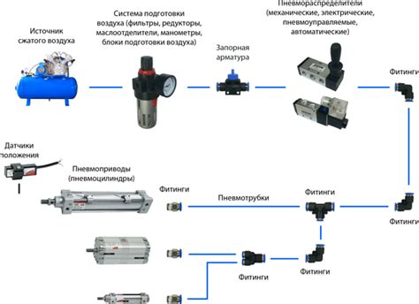 Выбор и установка компонентов пневматики прямотока