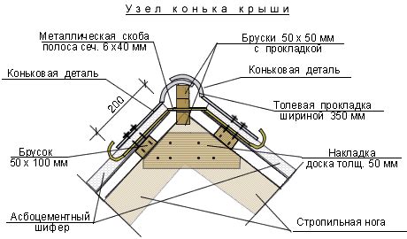 Выбор и установка крепления