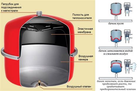 Выбор и установка мембранного бака