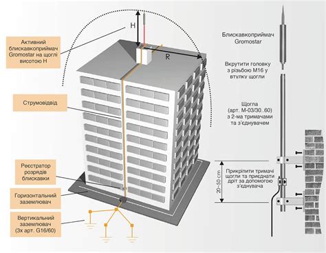 Выбор и установка молниезащиты