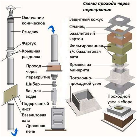 Выбор и установка сэндвич трубы