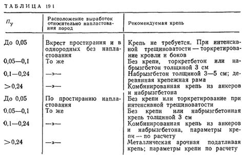 Выбор крепления