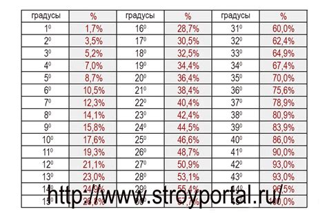 Выбор материалов для уклона