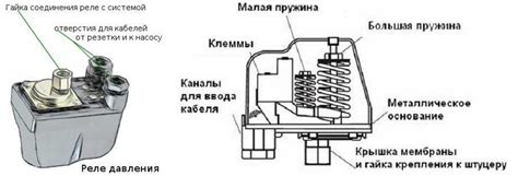 Выбор места и снятие давления в системе перед установкой реле