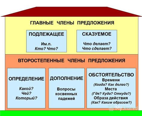 Выбор места и способа предложения