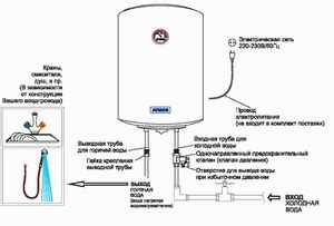 Выбор места установки бойлера Атлантик