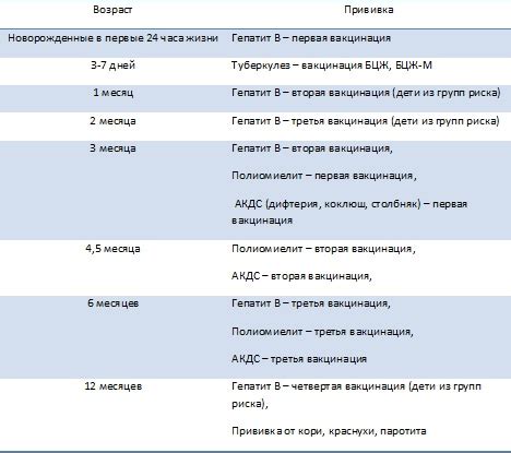 Выбор метода прививки и время года для этого