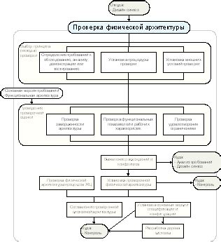 Выбор метода проверки эбершпехера