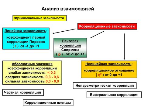 Выбор метода убавки